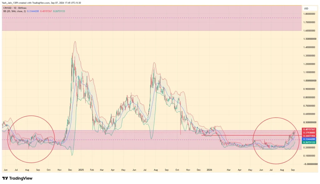 Curve Dao (CRV) Price Prediction September 2026