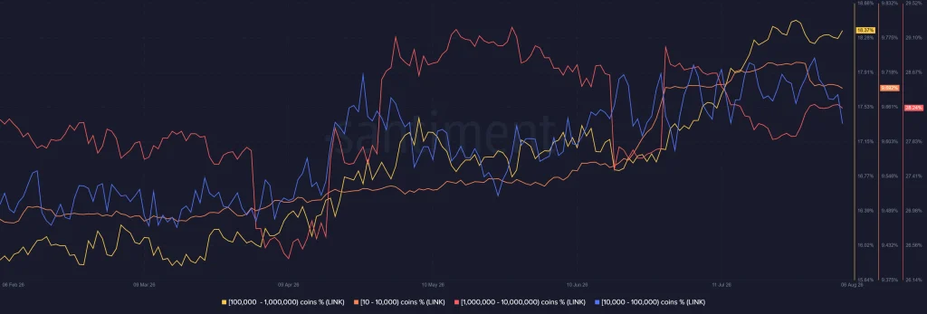 LINK Price Risks Another Retest as Whale Selling Clouds Chainlink Outlook