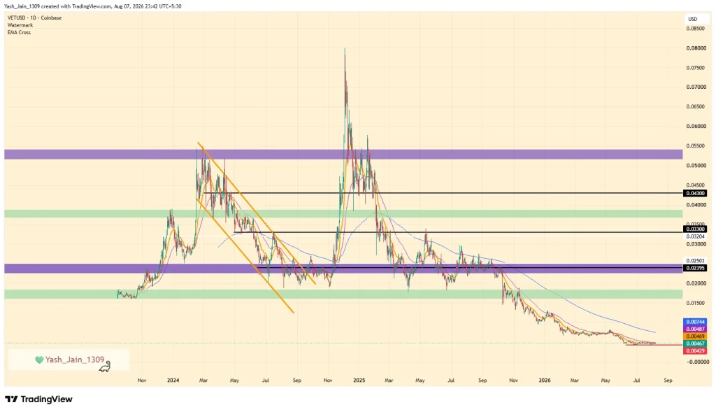VET Price Stays Under Pressure as Bulls Remain Missing