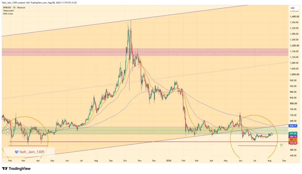 Binance Coin (BNB) Price Prediction August 2026