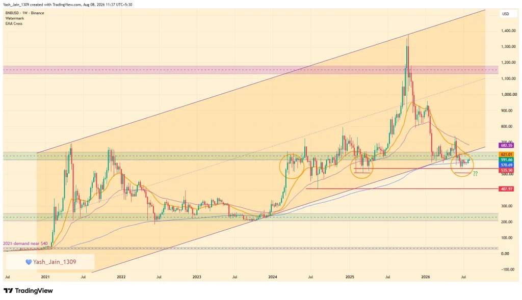Binance Coin (BNB) Price Prediction 2026