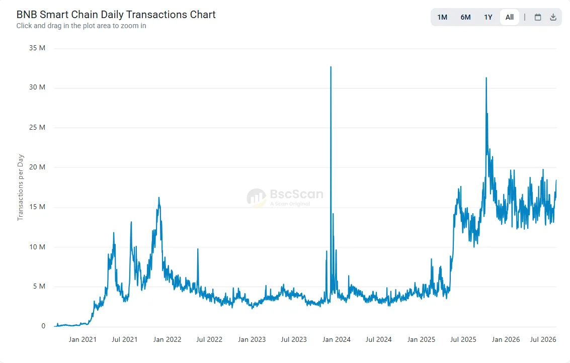 bnb onchain anlysis daily transaction chart
