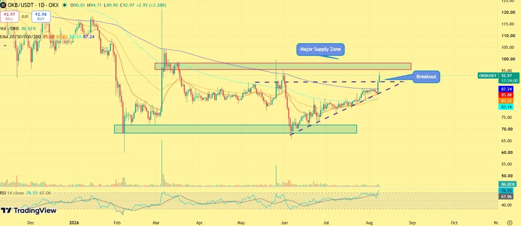 OKB price prediction