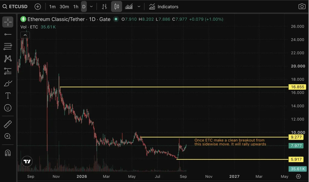 ETC price chart