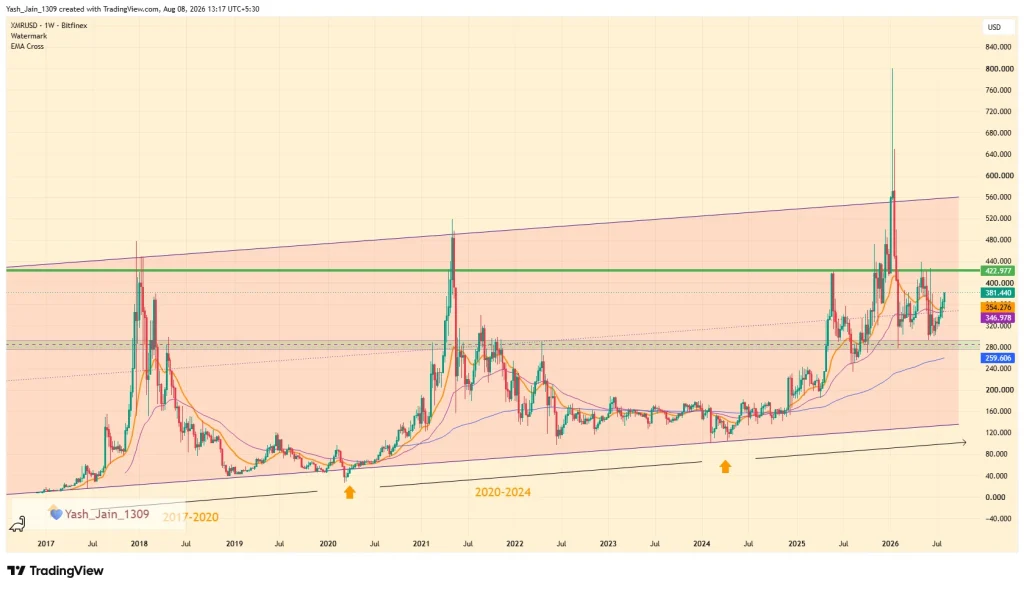 Monero (XMR) Price Prediction 2026