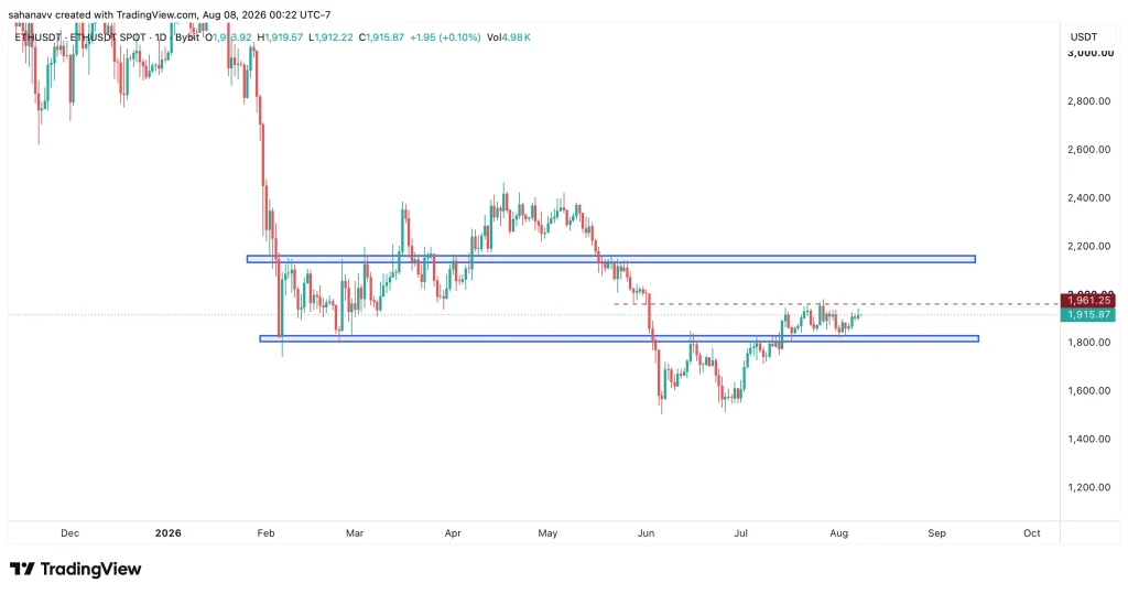 eth price