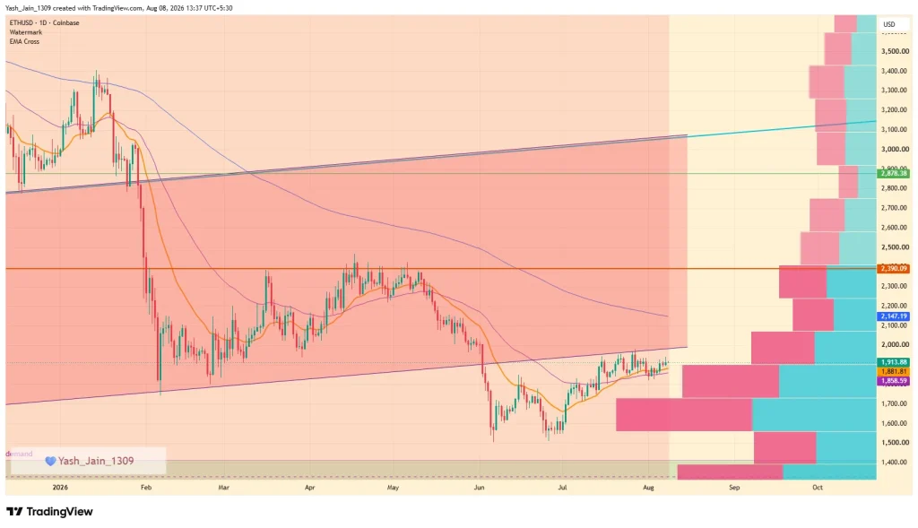 Ethereum Price Prediction August 2026