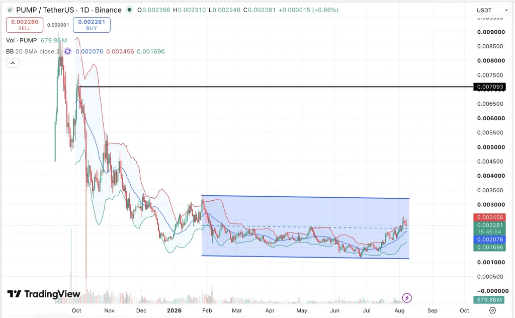 Pumpfun price chart