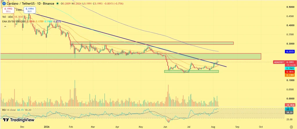 ADA price outlook