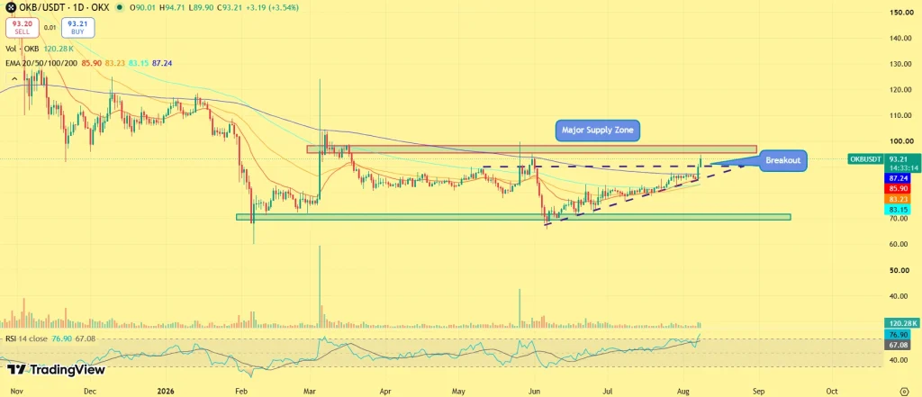 OKB price outlook