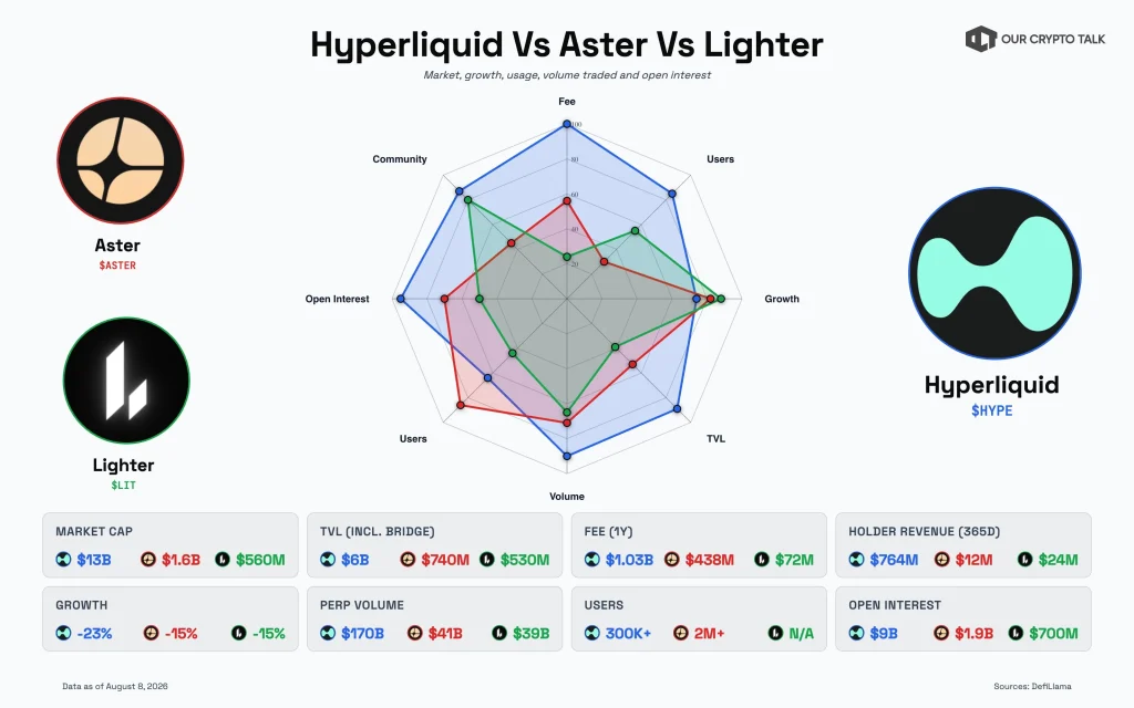 Among Perp DEX’s LIT and ASTER Lagging Compared to HYPE