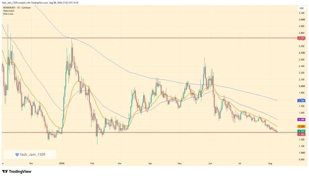 RENDER Price Tests $1.30 as OTOY AI Updates Strengthens