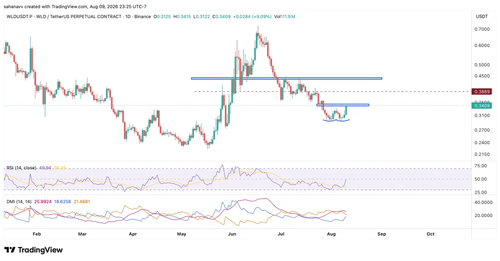 wld price