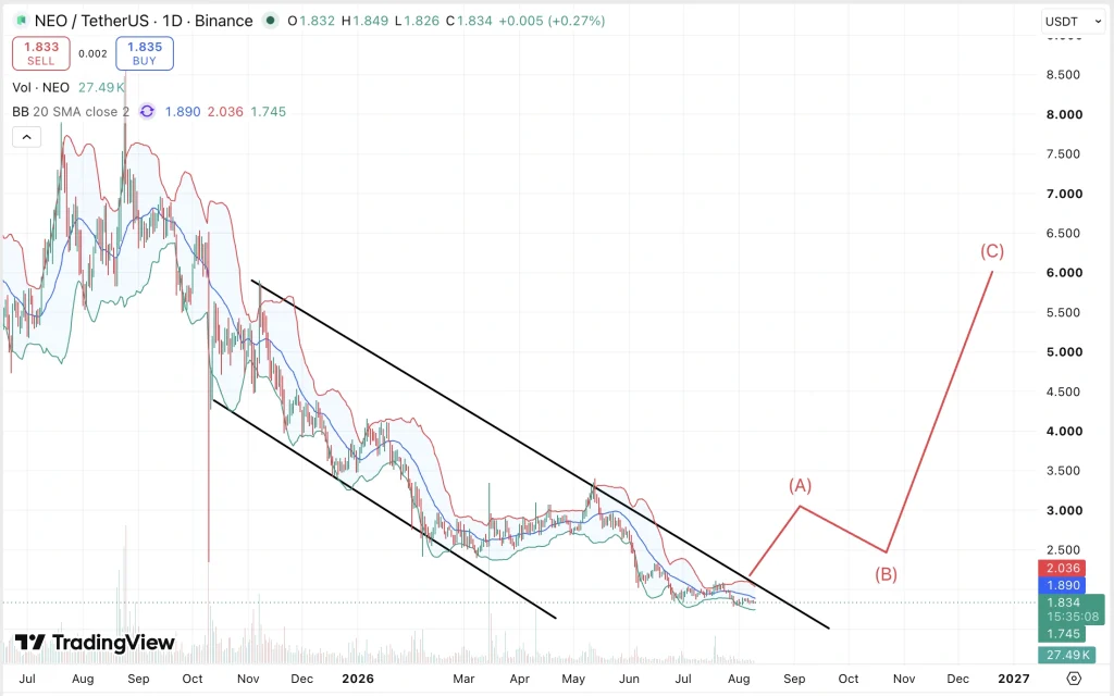 NEO price chart