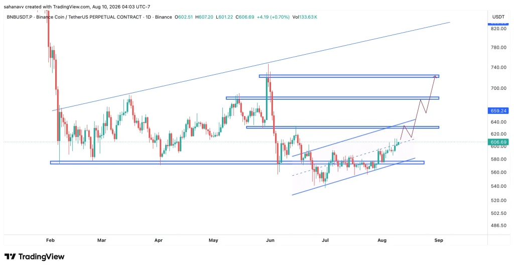 bnb price