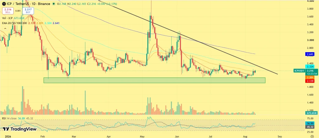 ICP price outlook