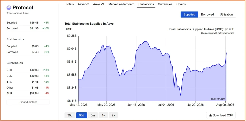 AAVE Price Eyes Breakout as DeFi Activity Keeps Rising
