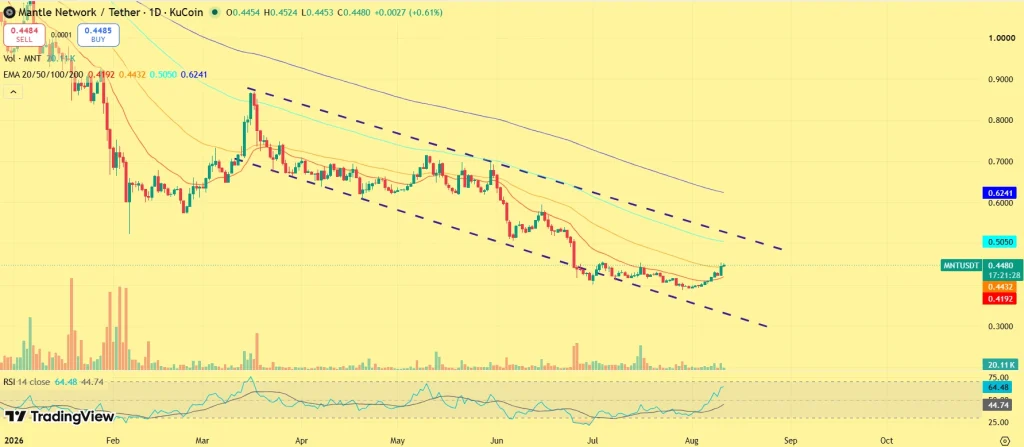 MNT price outlook