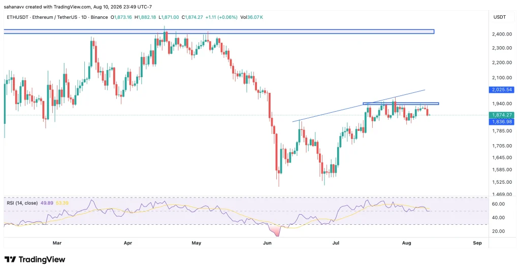 eth price