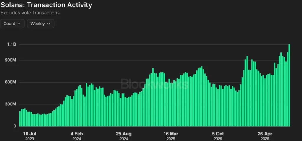 SOL network activity