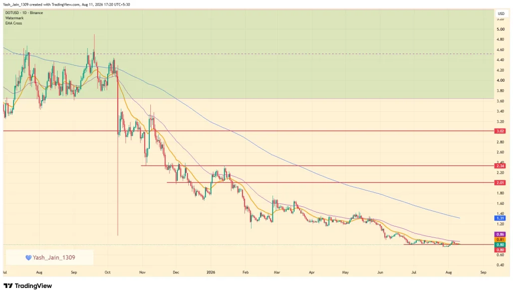 Polkadot Price Prediction August 2026