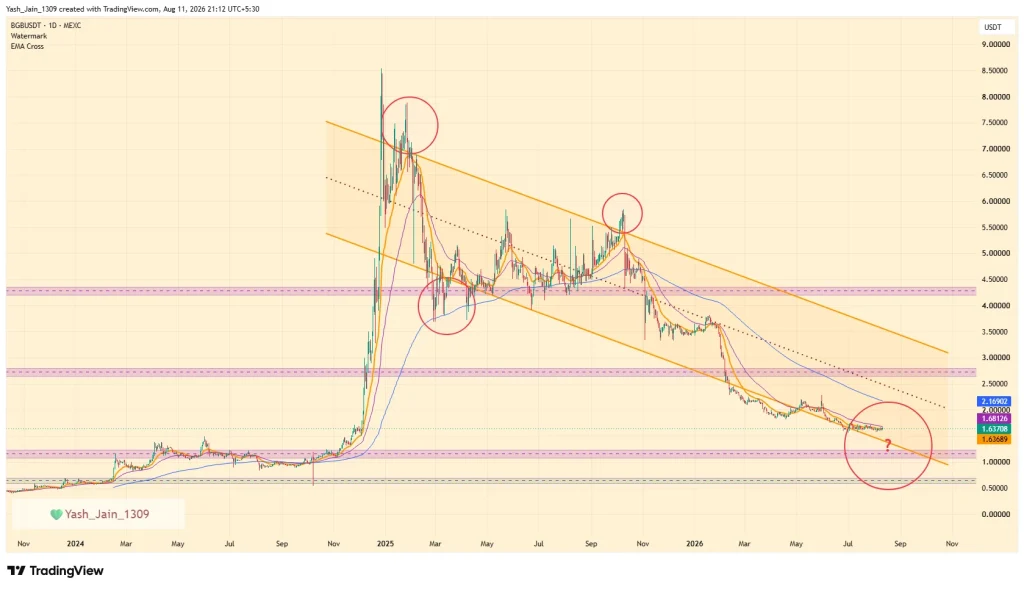 BGB Price Stalls at $1.60 as Recovery signal Fades
