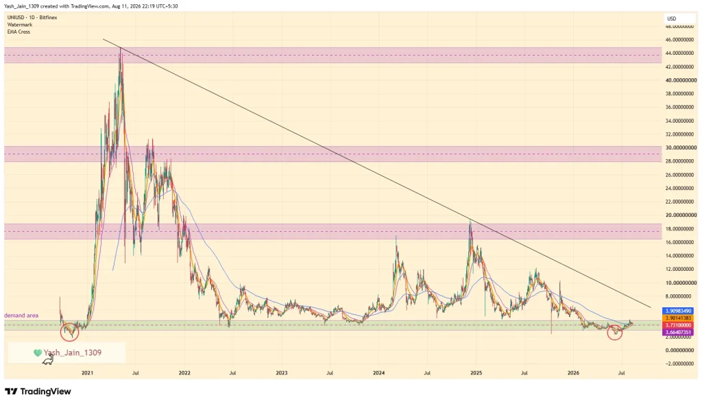 Why is UNI Price Setup Drawing Attention Now?