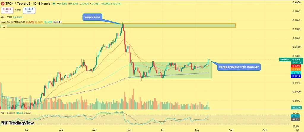 TRX price outlook
