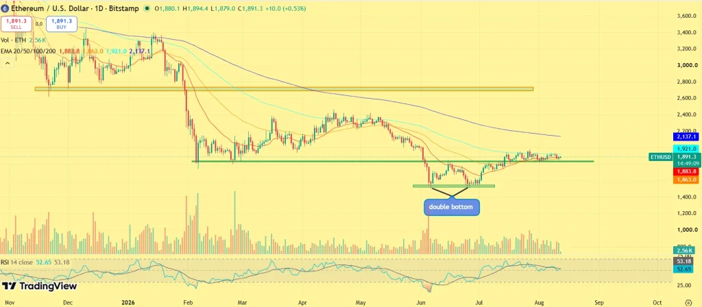 ETH price today