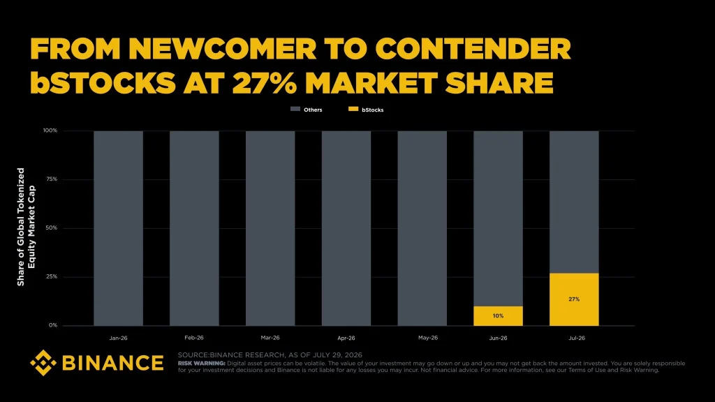 Bstocks Tokenized Equity Market Share Hits 27% in Two Months