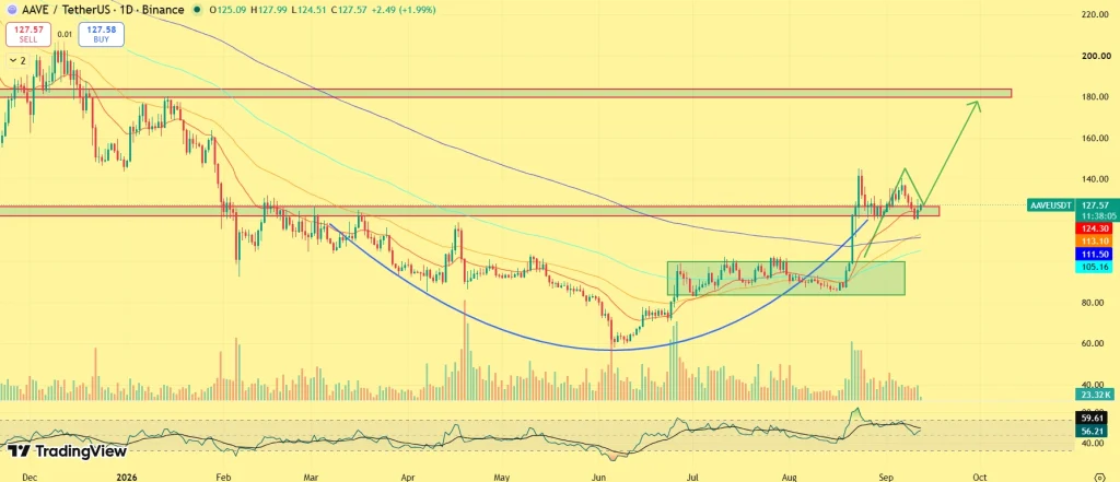 AAVE price prediction