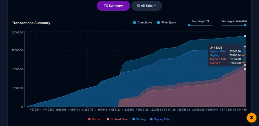 Zcash Shielded Transactions Top 3.29M as Price Holds Firm