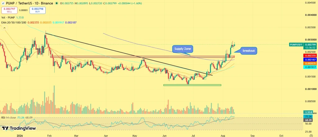 PUMP price prediction