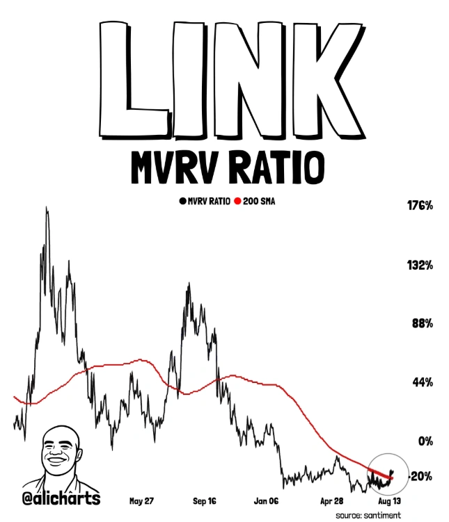 LINK MVRV ratio