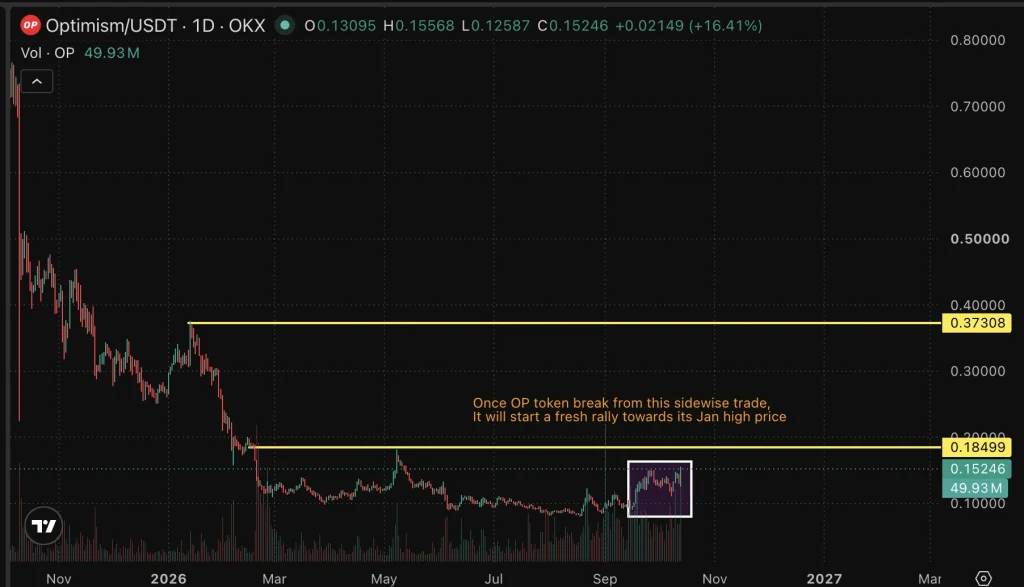 OP price chart