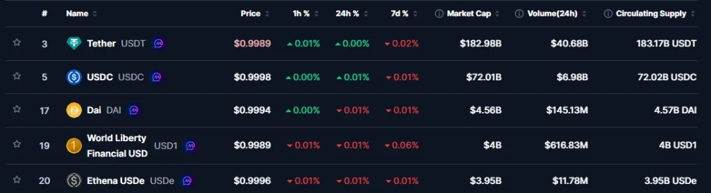 Tether leads in market cap among stablecoins