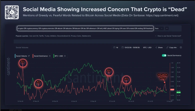 Bitcoin and crypto is dead trending