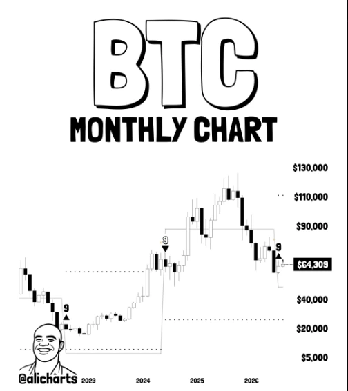Bitcoin TD Sequential indicator