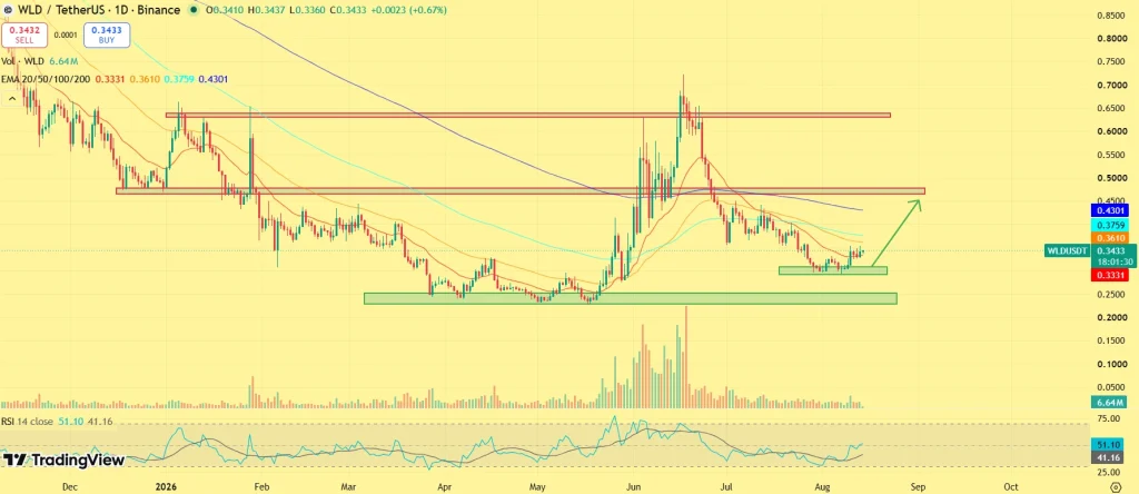 WLD price outlook