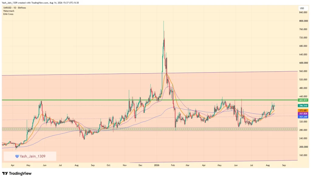 Monero (XMR) Price August 2026 Outlook