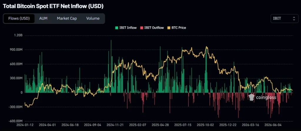 BlackRock's spot Bitcoin ETF inflows