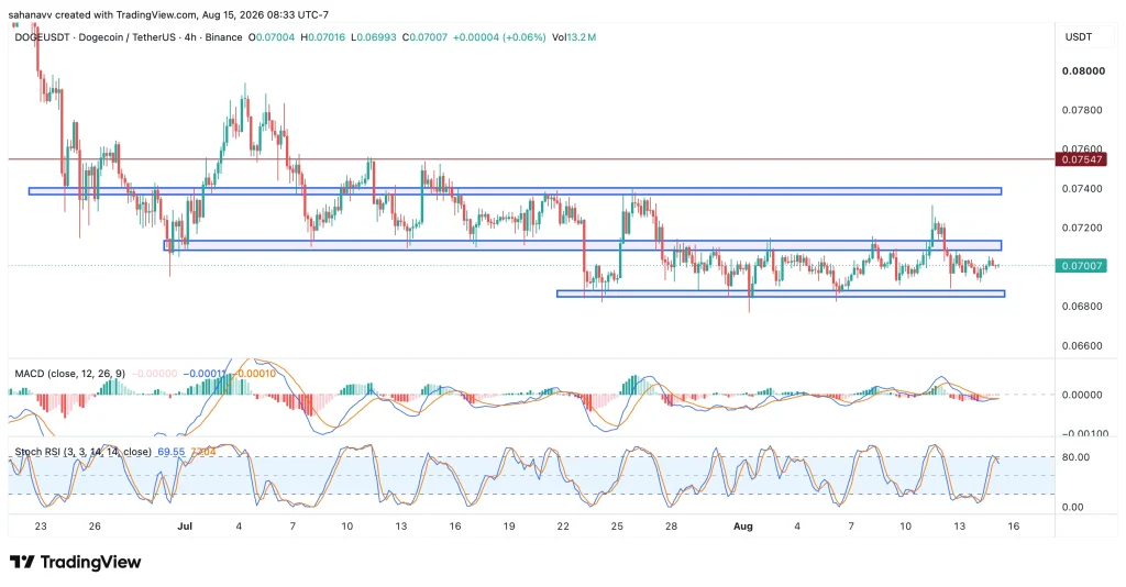 doge price