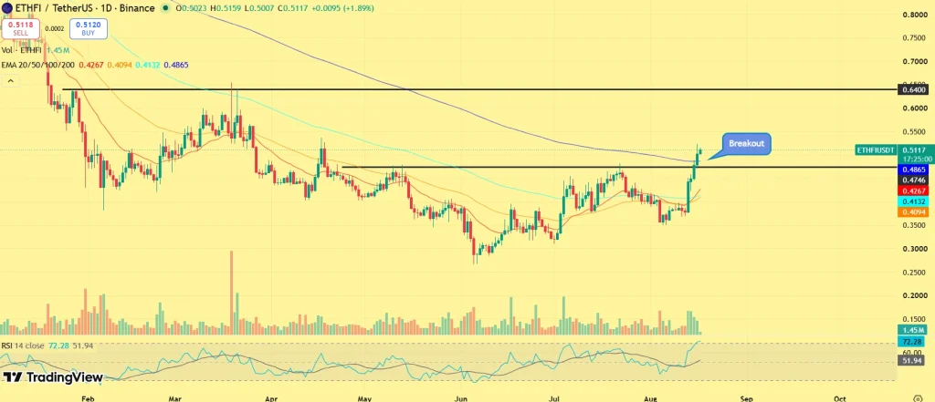ETHFI price analysis