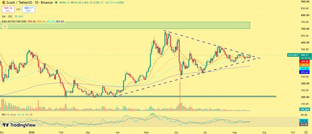 ZEC Price rally
