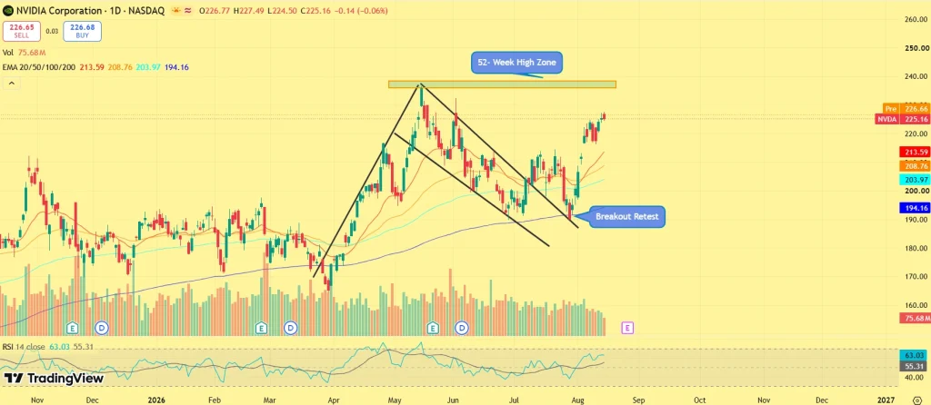 NVDA Stock price prediction