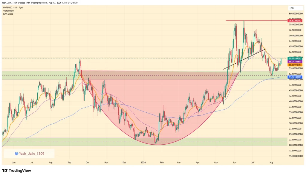 HYPE Price Prediction August 2026