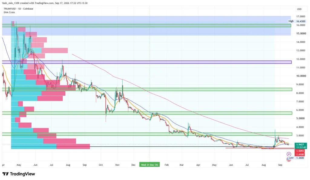 TRUMP Coin Price Prediction September 2026