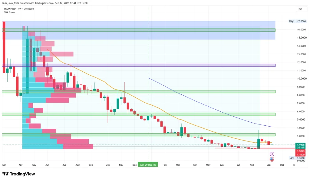 Trump Token Price Prediction 2026