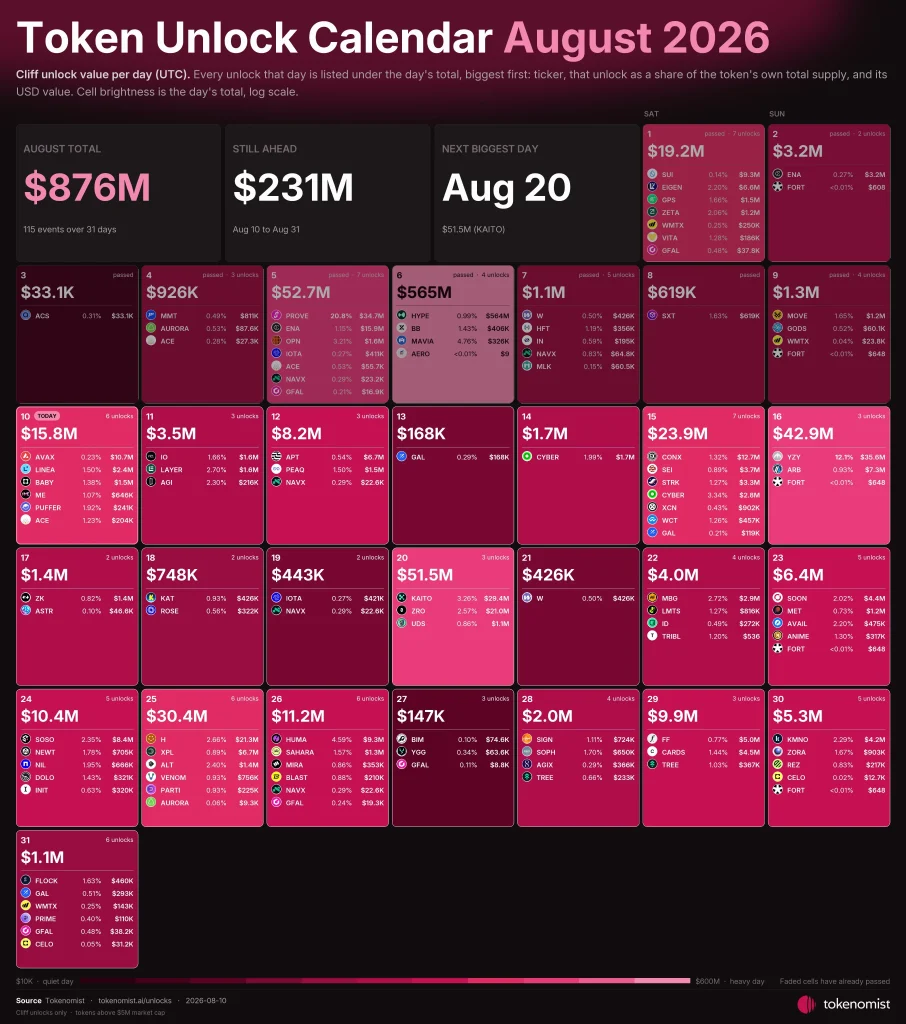 Token unlock in August