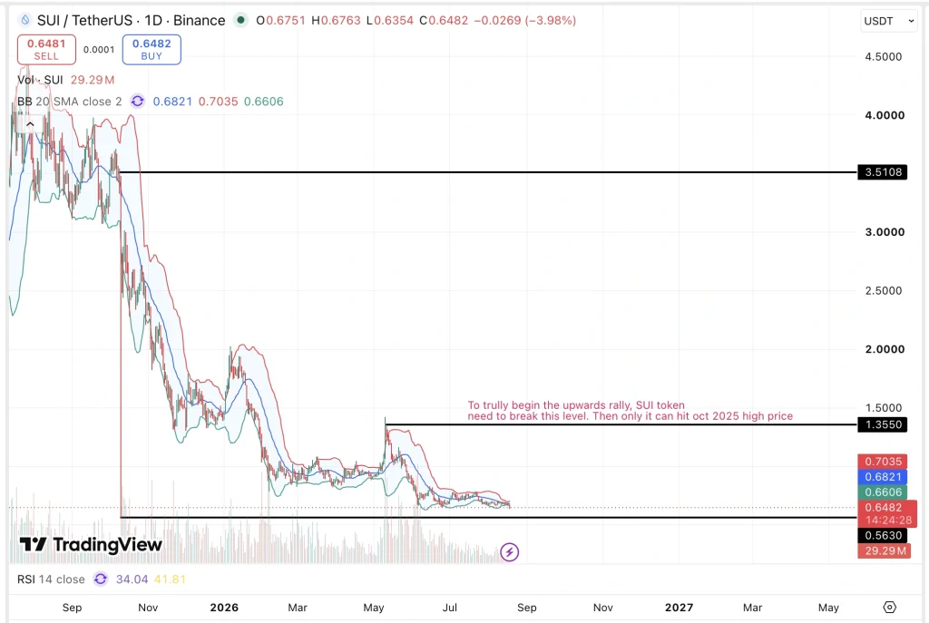SUI Price chart
